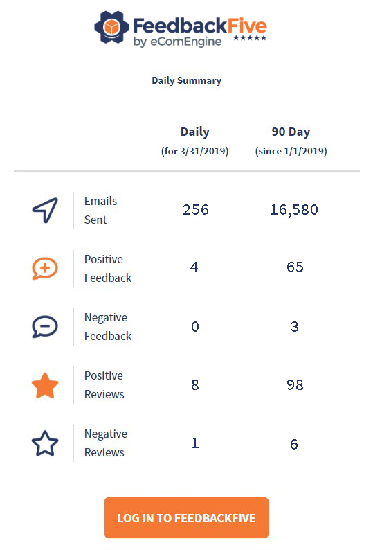 Daily feedback summary in FeedbackFive