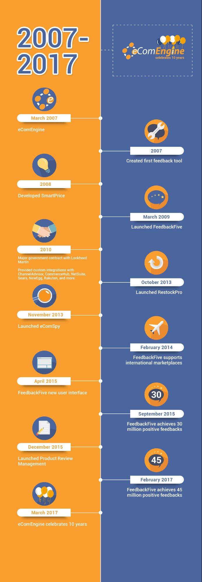 Infographic that shows the major milestones for eComEngine between 2007 and 2017