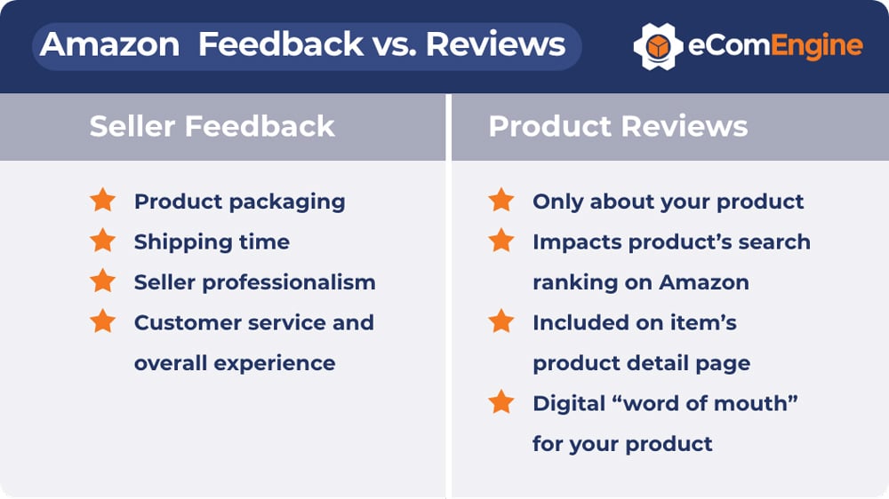 Table showing the differences between Amazon feedback vs. reviews