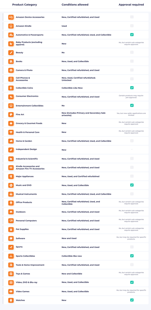 Amazon Categories List and Guide