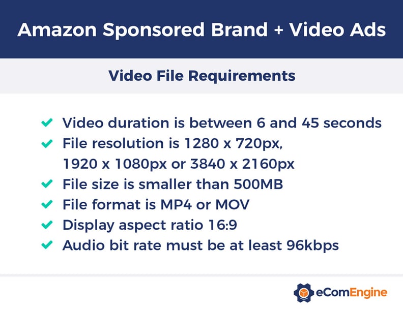 List of Amazon Sponsored Brands video file requirements, with text: "Video duration can be between six and forty-five seconds, file resolution of 1280 pixels by 720 pixels, 1920 pixels by 1080 pixels or 3840 pixels by 2160 pixels, file size must be smaller than 500 megabytes, file format can be .MP4 or .MOV, display aspect ratio must be 16:9, and audio bit rate must be at least ninety-six kilobytes per second"