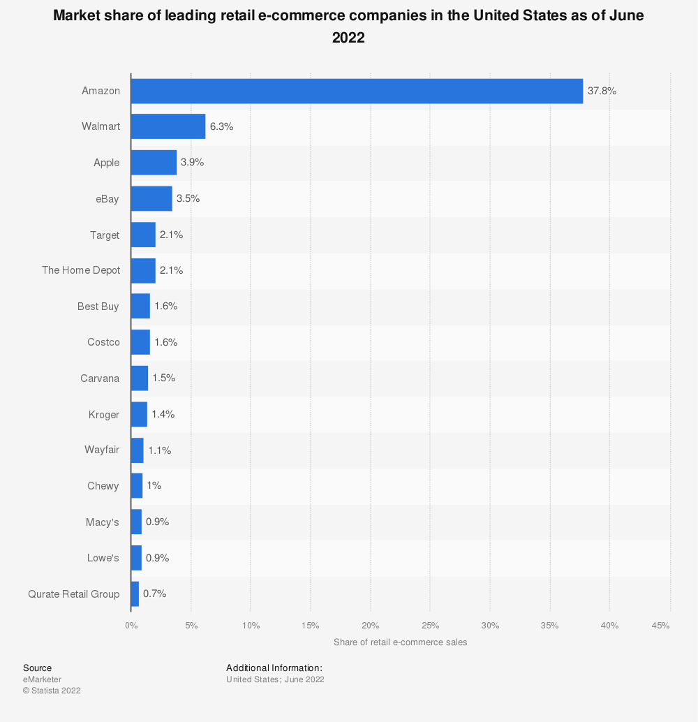Statista chart showing the market share of leading retail eCommerce companies in the United States as of June 2022