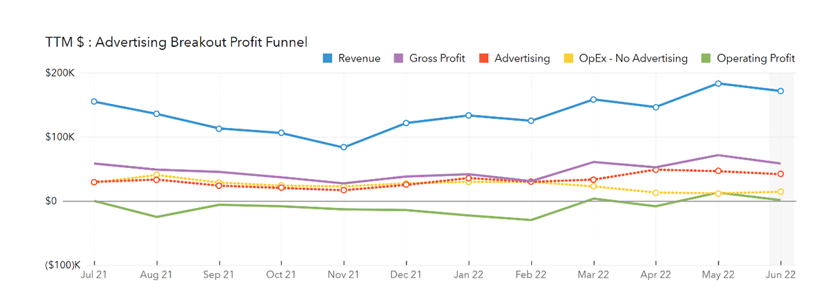 Graph depicting advertising profits over a 12-month period 
