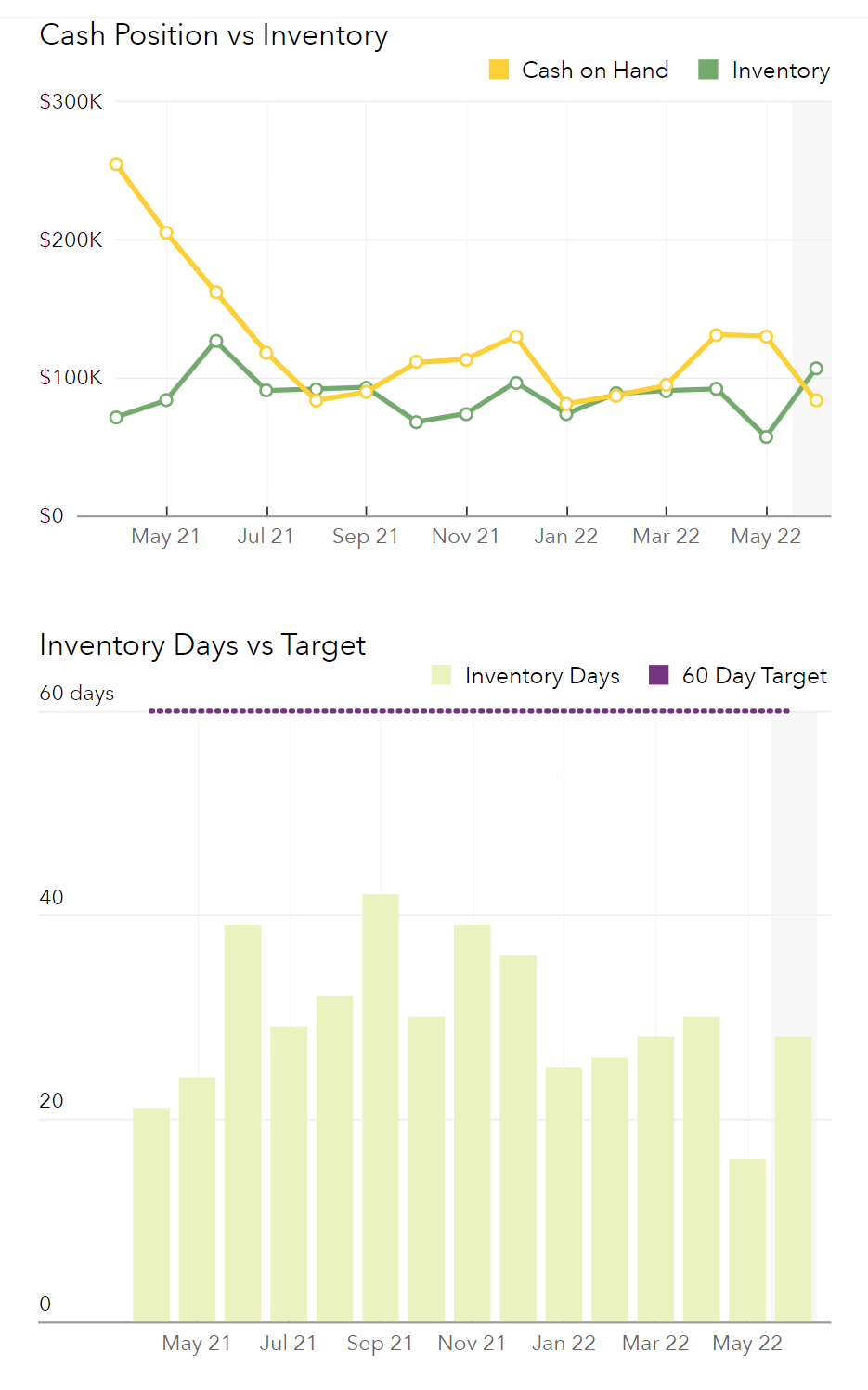 Graphs showing cash position vs inventory and inventory days vs target