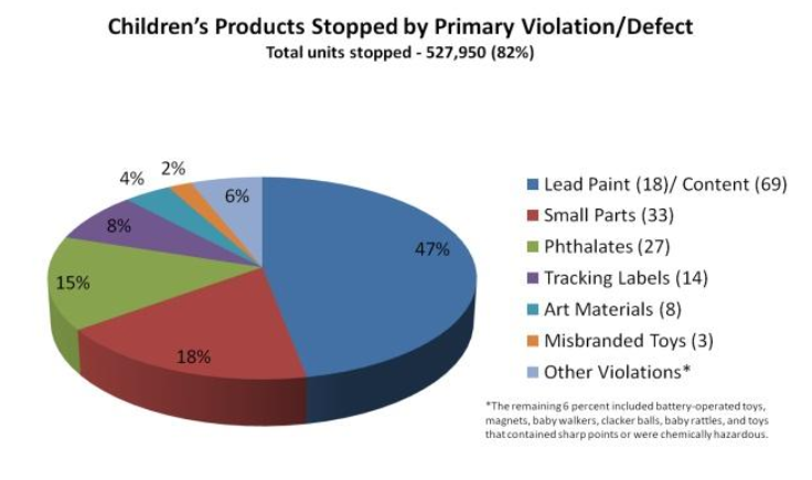 Chart depicting primary violations and defects for stopped children's products for Q1 2012