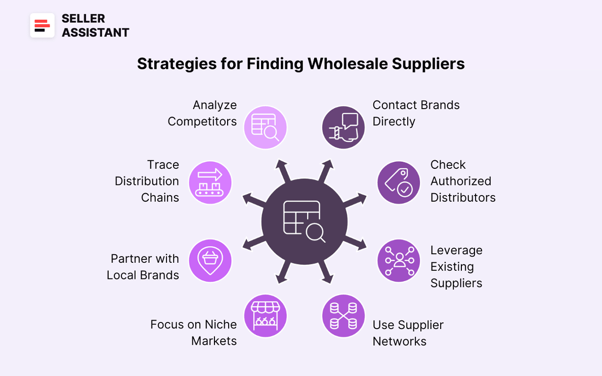 Infographic depicting strategies for finding wholesale suppliers