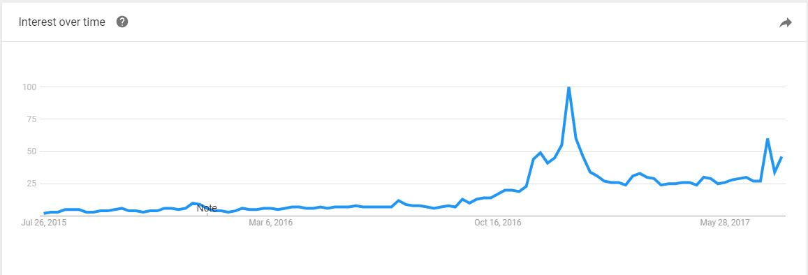 Google Trends graph showing search volume for Amazon Alexa devices from 2016 to 2017