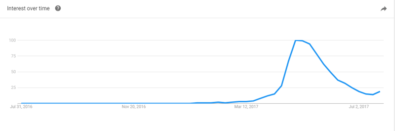 Google Trends report showing interest in fidget spinners over time