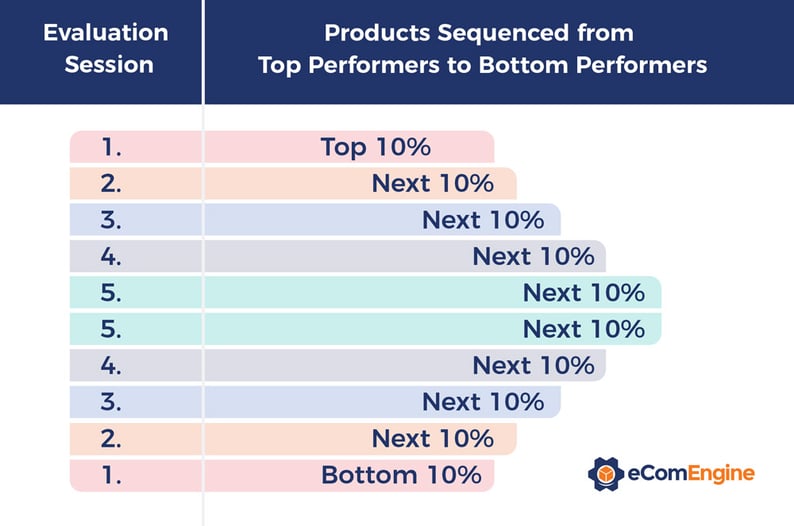 Chart that shows how to analyze Amazon gross margin starting with the top and bottom ten percent of products