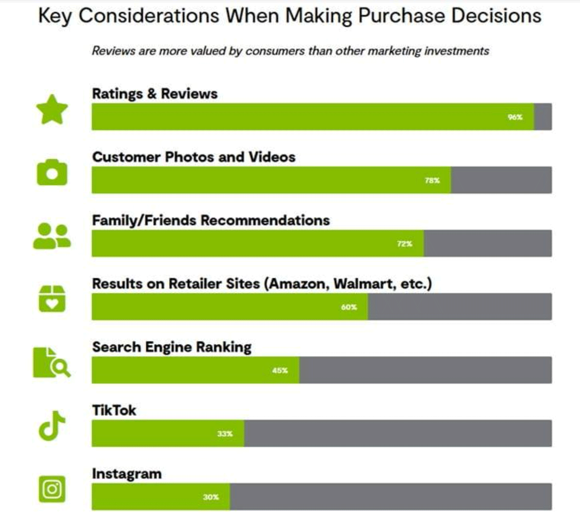 Key considerations when making purchase decisions according to customers