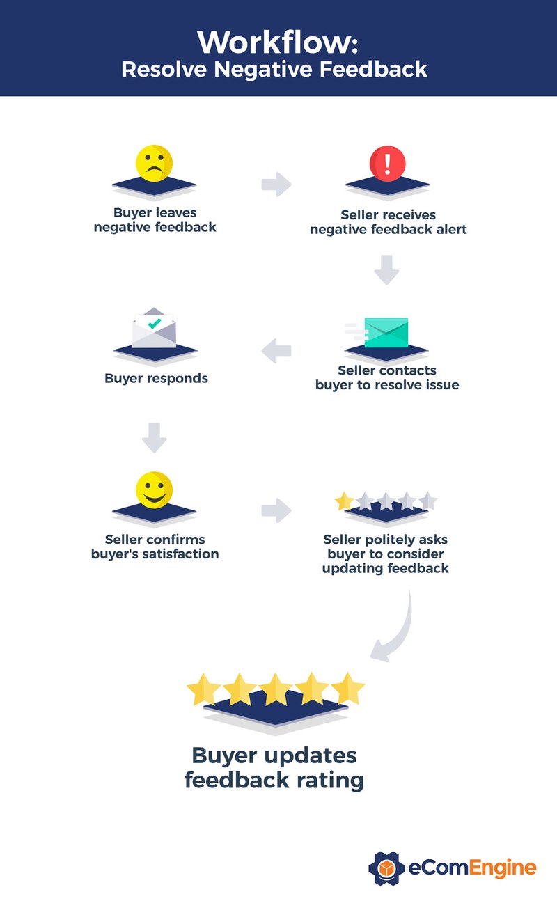 Infographic depicting steps to resolving negative Amazon feedback