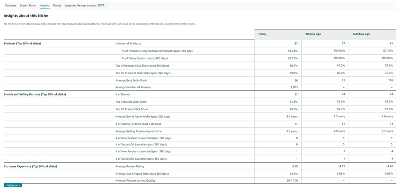 Niche insights in Amazon Product Opportunity Explorer