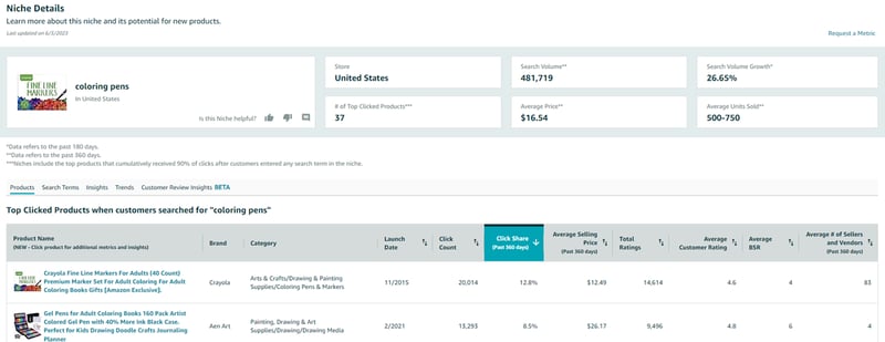 Niche product details in Amazon Product Opportunity Explorer