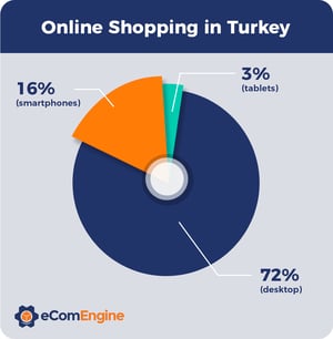 Chart depicting online shopping methods in Turkey