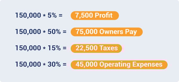 Breakdown of operating expenses for business example