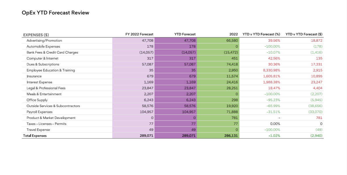 Example of an operating expense forecast review