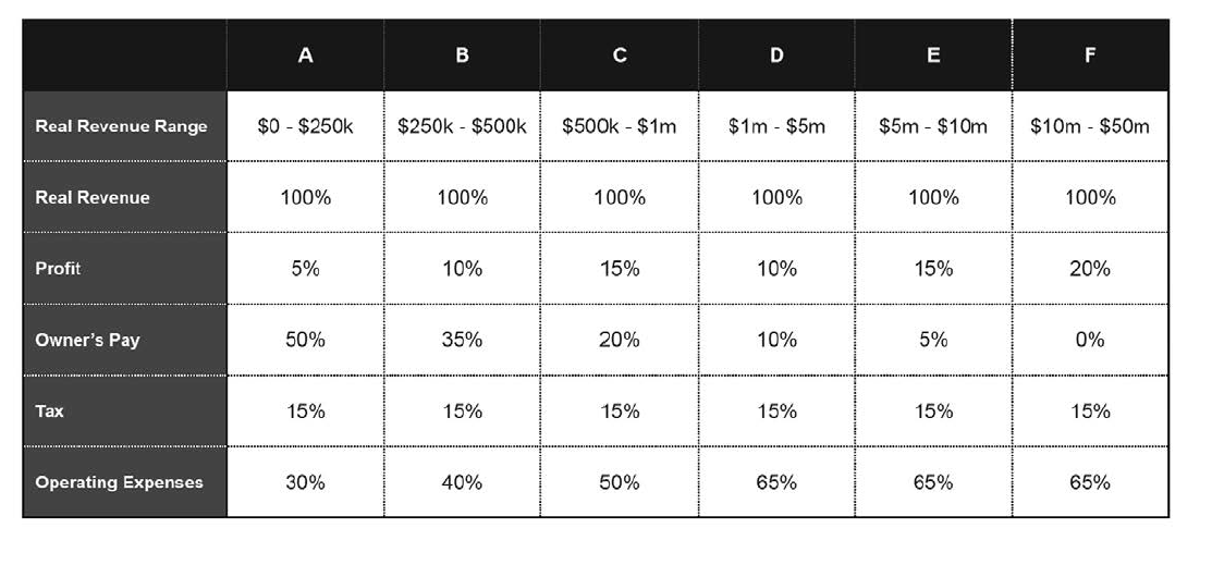 Profit First for Ecommerce Sellers benchmark numbers chart