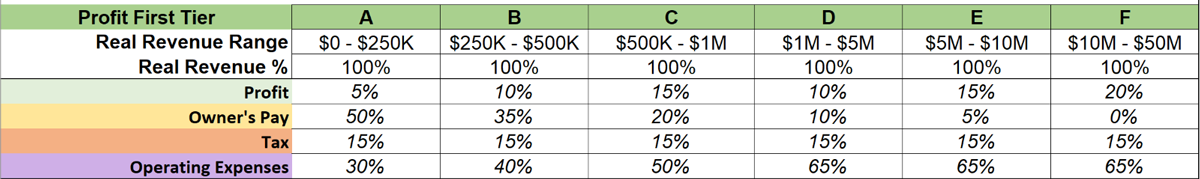 Profit First tiers for calculating owner pay