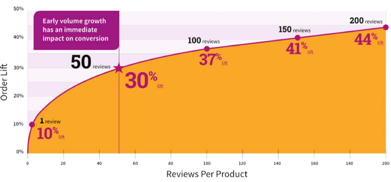 Graph depicting increase in sales related to increased reviews