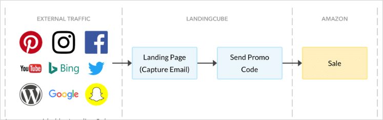 Graphic showing path from external traffic to LandingCube to Amazon