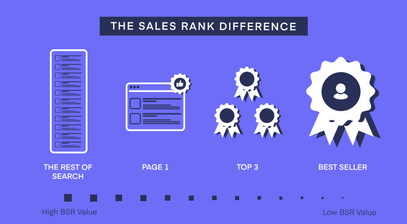 Illustration showing how Amazon sales rank impacts sales