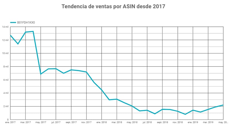 Graph showing downward trend for spirulina ASIN on Amazon