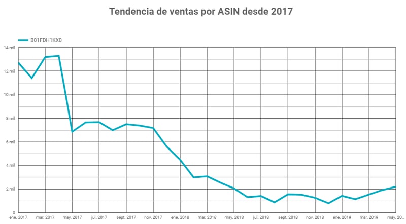 Graph showing downward trend for spirulina ASIN on Amazon