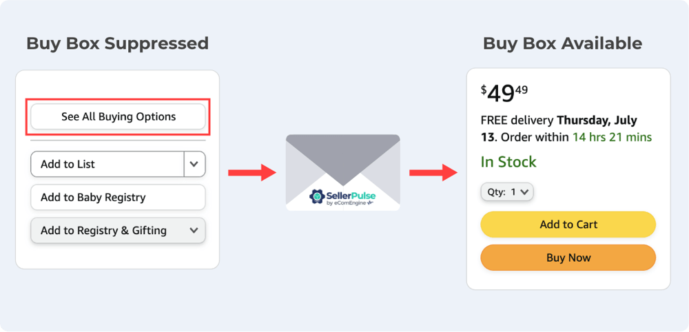 Before and after illustration of a Buy Box unsuppressed with help from FeedbackFive