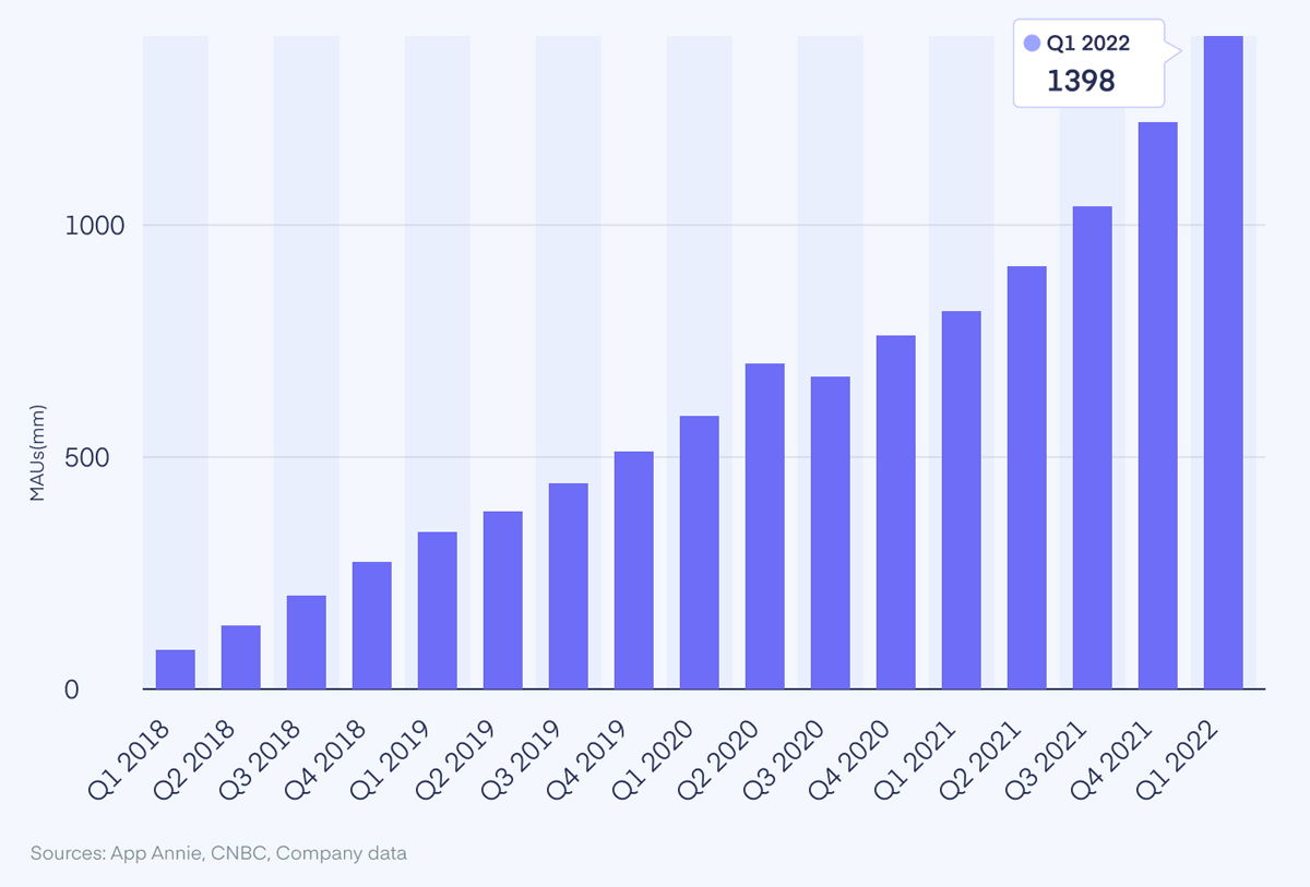 Graph showing the growing number of TikTok users from Q1 2018 to Q1 2022