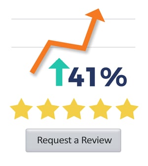 Line graph showing a 41% increase with a gray button that contains text, "Request a Review"