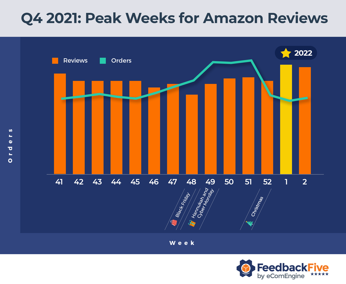 Chart showing Amazon reviews received by week in Q4 2021