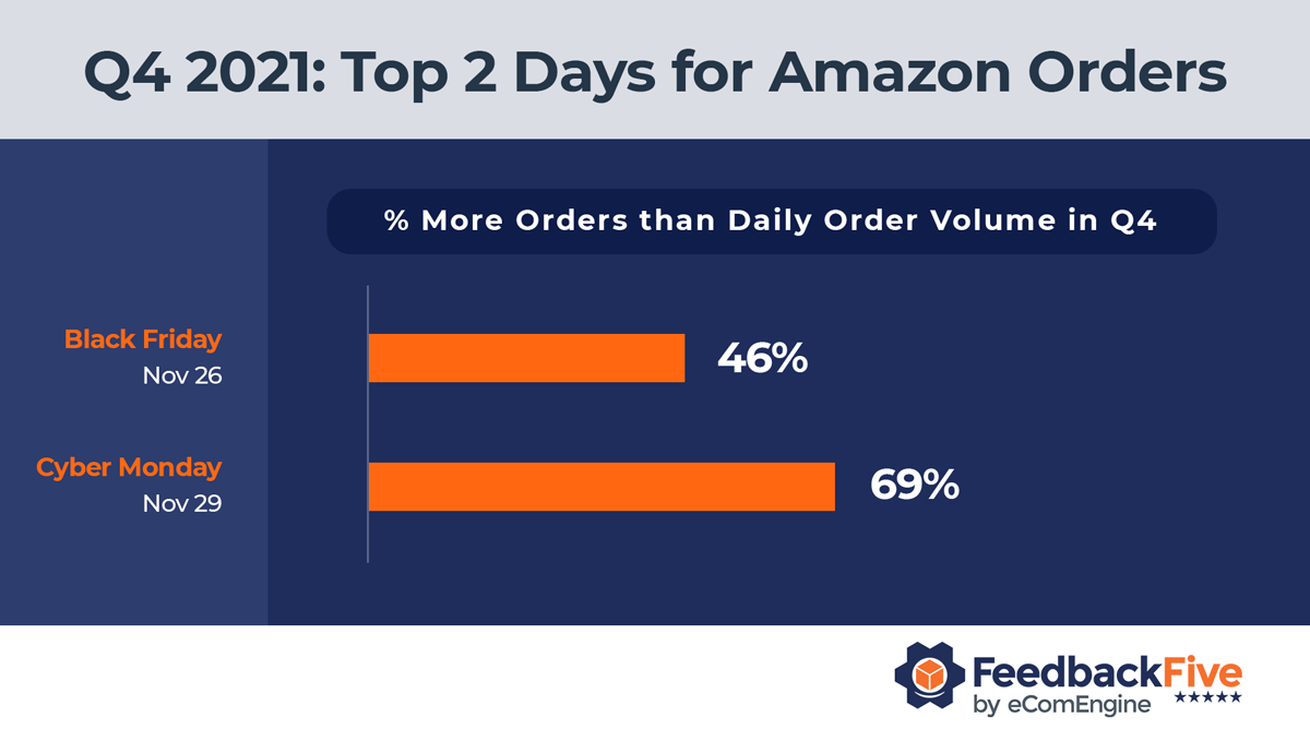 Chart with top 2 days for Amazon order volume in Q4 2021