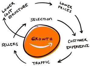 Amazon FBA flywheel