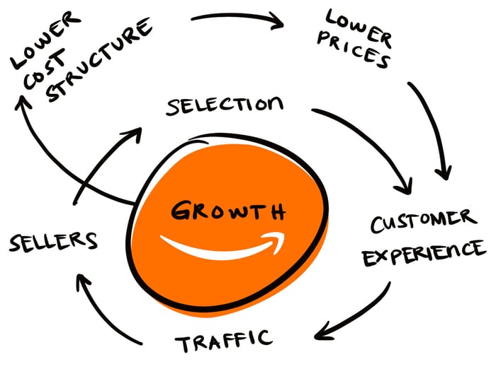 Amazon FBA flywheel