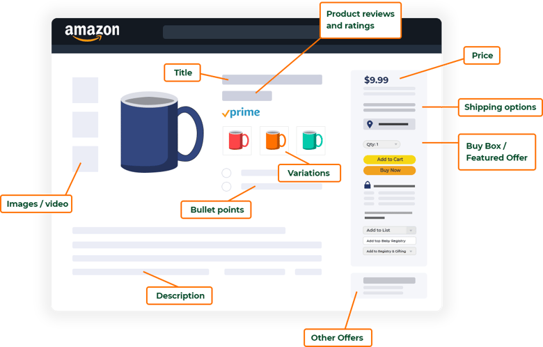 Illustration of an Amazon listing with labels for each section