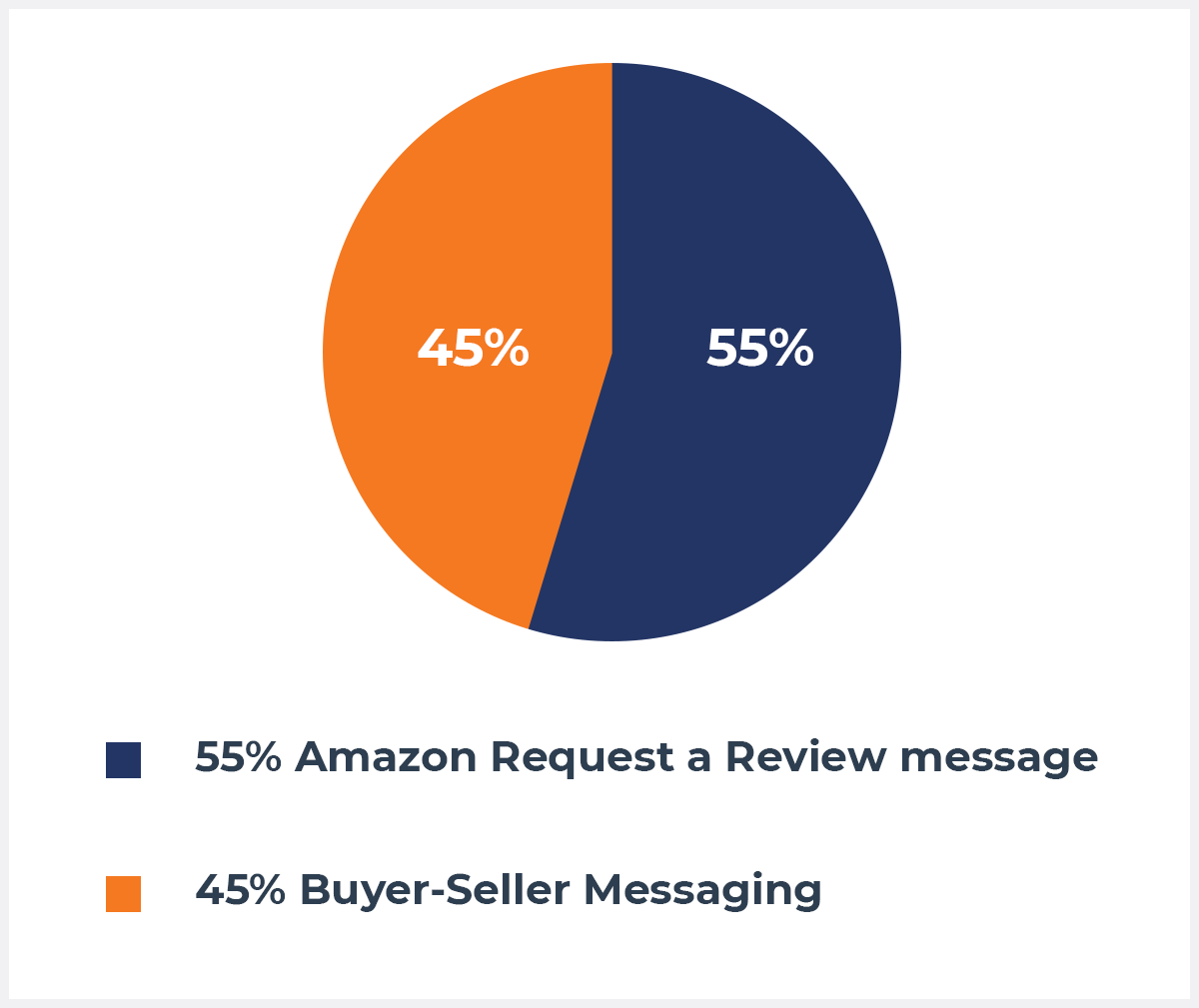 Graph showing the percentage of sellers who use Amazon's Request a Review message compared to Buyer-Seller Messaging