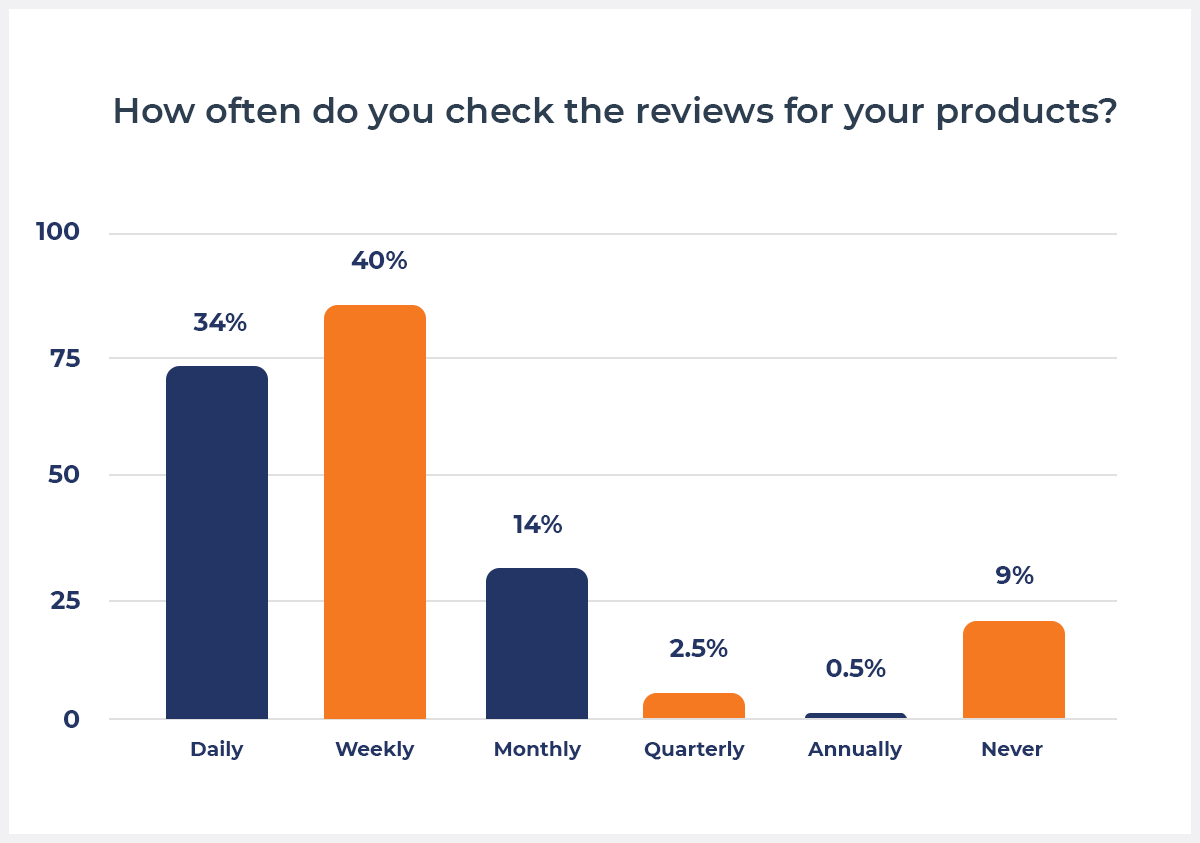 Graph showing how often Amazon sellers check reviews for their products
