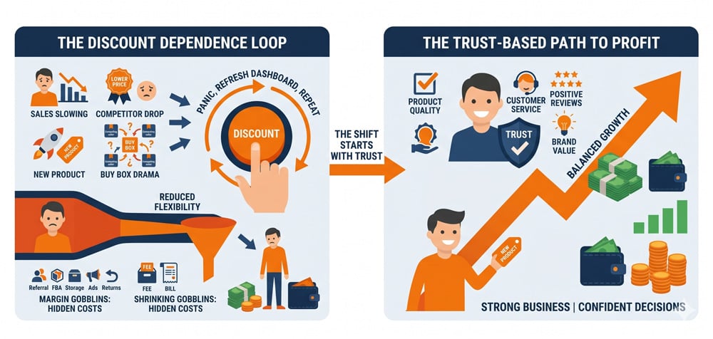 Infographic comparing the discount dependence loop with a trust-based path to profit for Amazon sellers