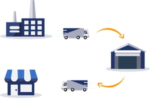 Diagram that shows FBA supply chain management in RestockPro