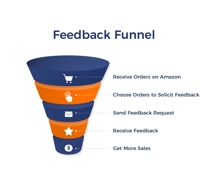 Illustration of an Amazon feedback funnel with icons and text, “Receive orders on Amazon, choose orders to solicit feedback, send feedback request, receive feedback, get more sales”