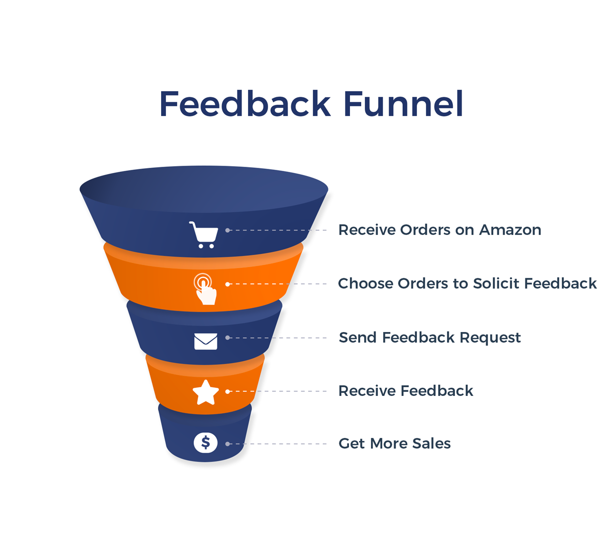 Illustration of an Amazon feedback funnel with icons and text, “Receive orders on Amazon, choose orders to solicit feedback, send feedback request, receive feedback, get more sales”