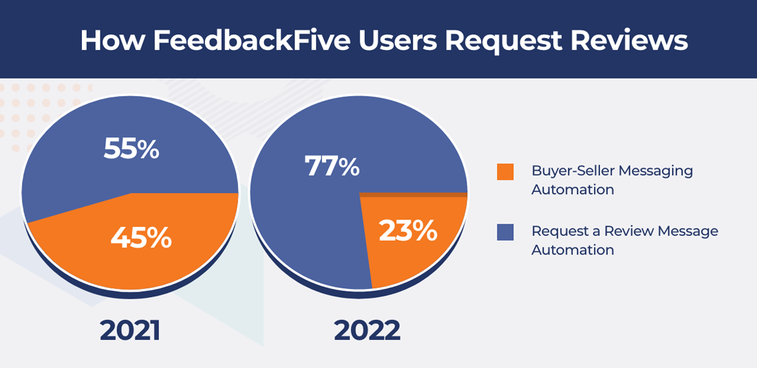 Two pie charts illustrating how a growing number of FeedbackFive users get reviews with Request a Review automation