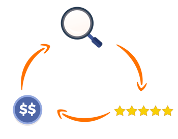 Graphic illustrating the interconnected relationship between search visibility, reviews and sales