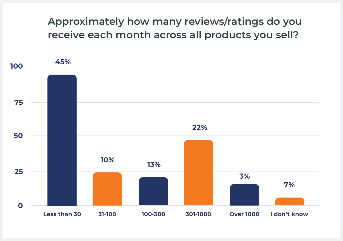 Graph showing the monthly amount of Amazon reviews sellers receive