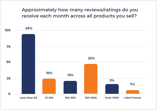 Graph showing the monthly volume of Amazon reviews received by sellers, illustrating that 45% receive fewer than 30 reviews per month