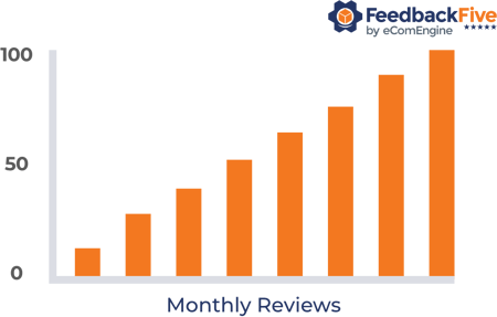 Bar graph showing an increase in monthly reviews with FeedbackFive logo