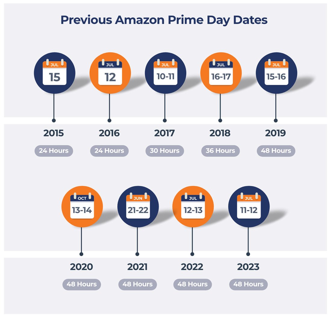 What is  Prime Day? History of Prime Day and top sellers from each  year