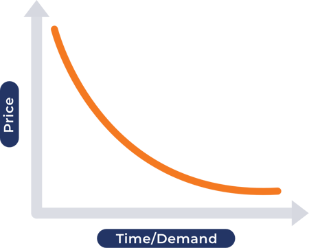 Line graph showing the relatioonship between price and time/demand