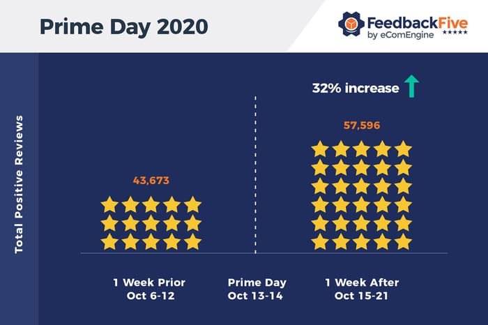 Graph showing reviews the week before and after Prime Day 2020
