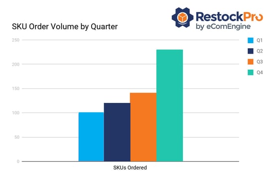 Chart showing RestockPro SKU order volume by quarter